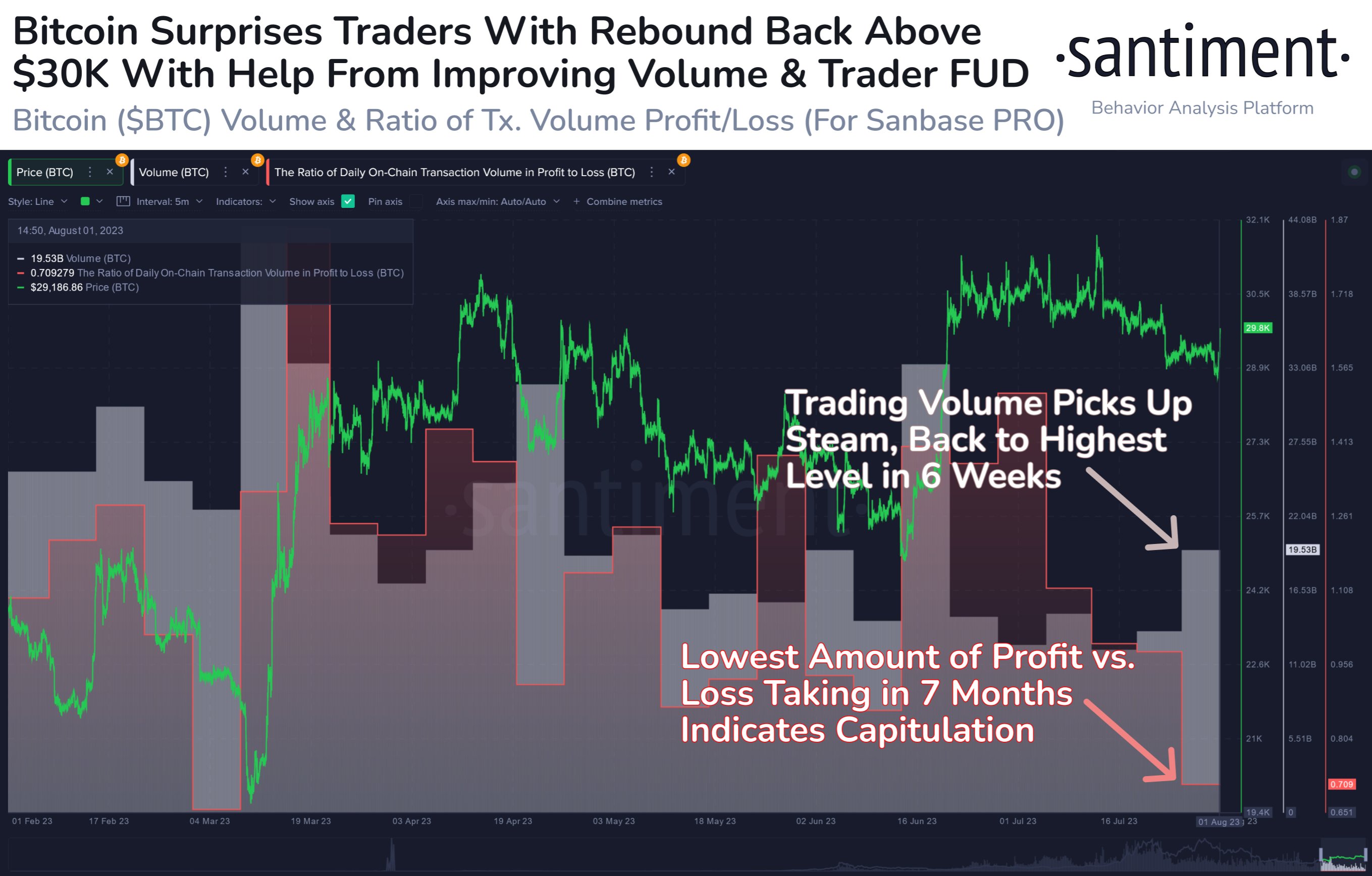 Bitcoin sentiment shift