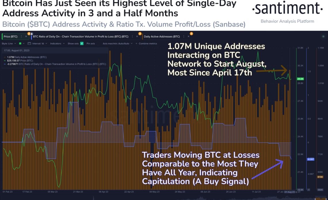 Bitcoin Active Addresses & Profit To Loss