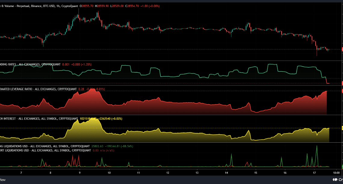 Bitcoin Open Interest & Leverage Ratio