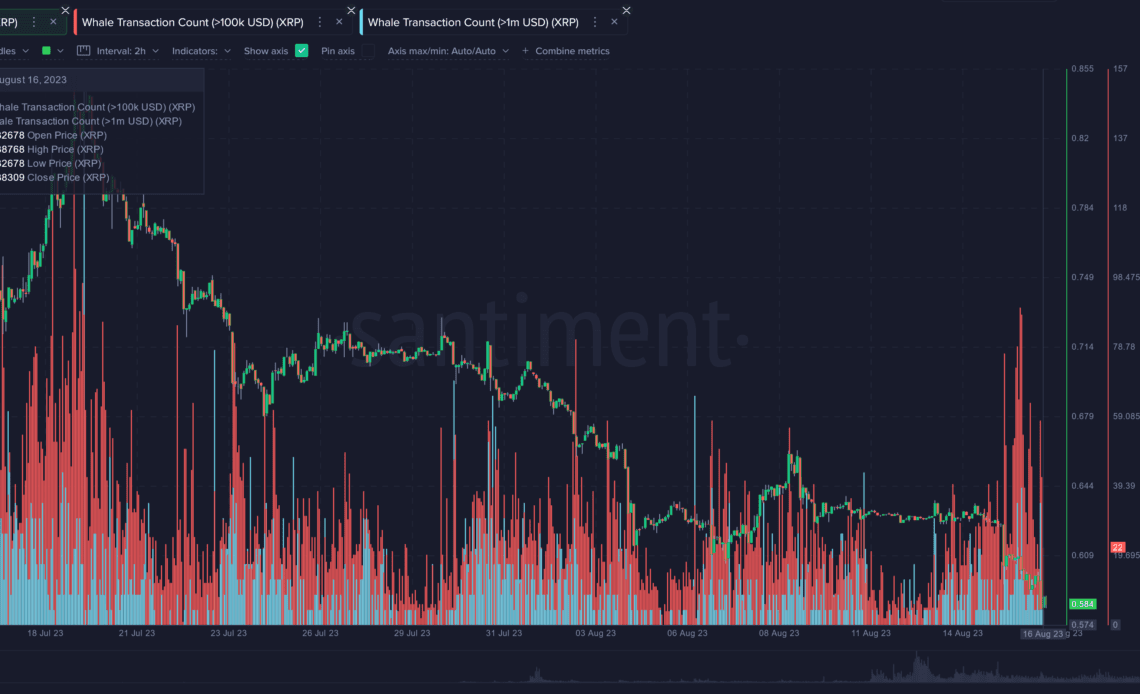 XRP, Shiba Inu and Two Additional Altcoins Witnessing Increased Interest From Whales, Says Santiment