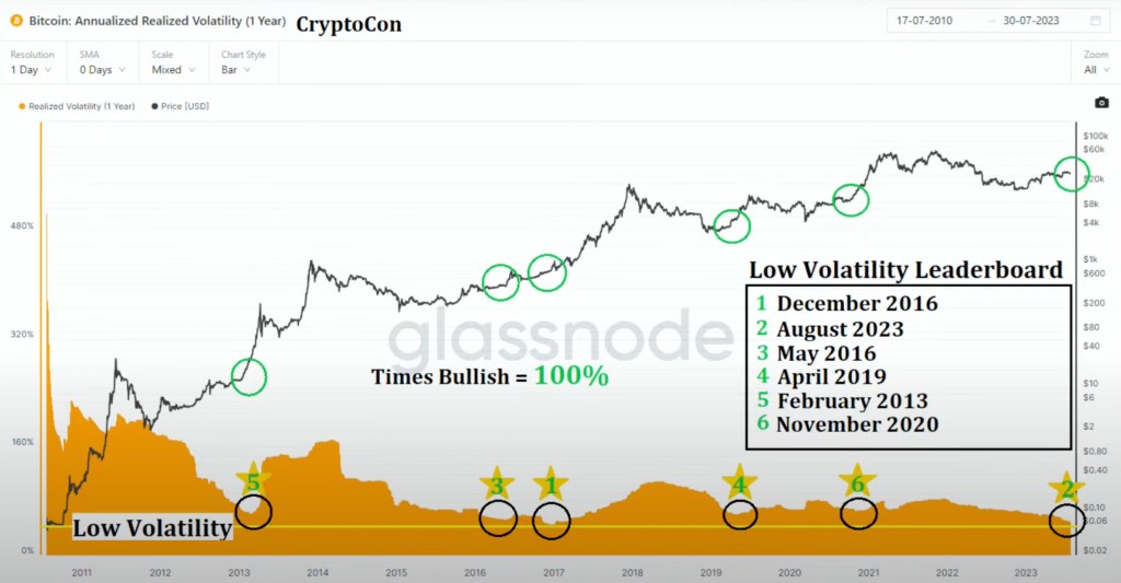 ‘Calm Before the Rampage’ – Here’s a Sign That Bitcoin Is About To Go on a Huge Run, According to InvestAnswers