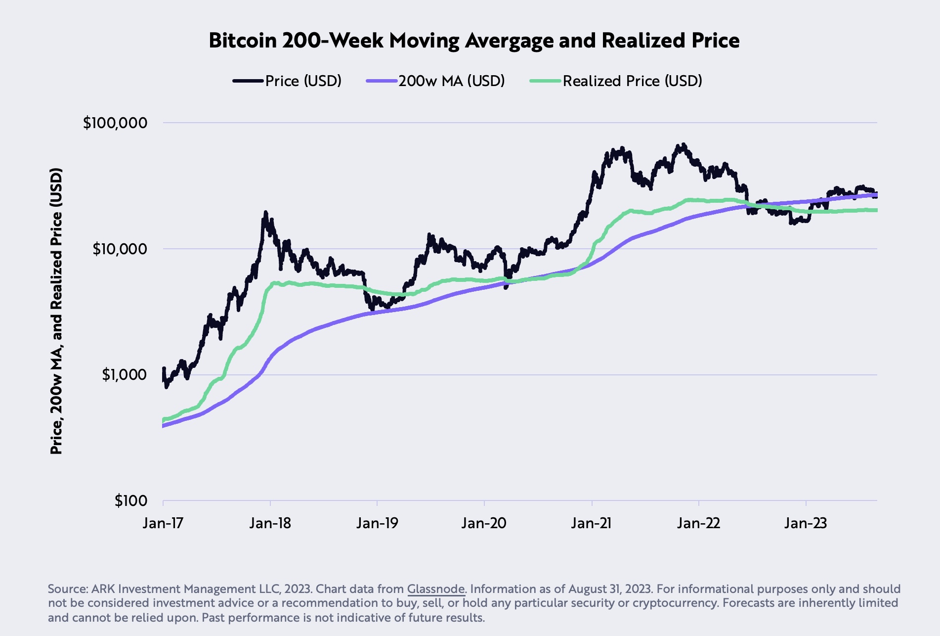 Bitcoin 200-Week Moving Average and Realized Price