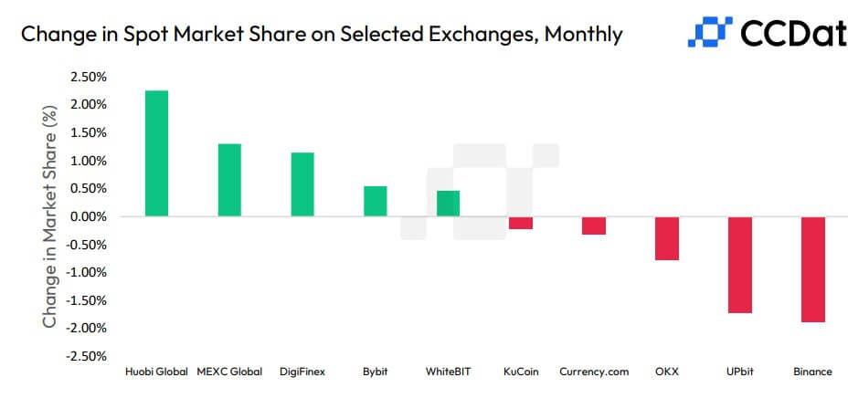 Huobi Market share