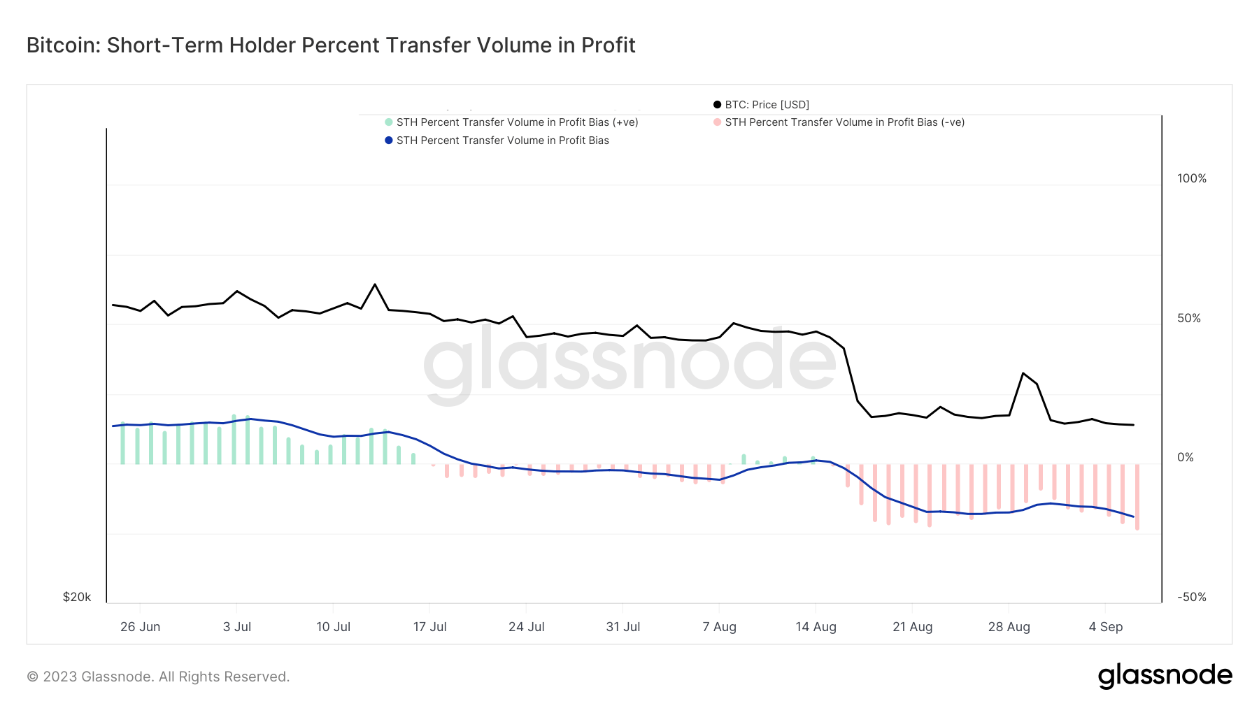 Short-Term Holder Percent Transfer Volume in Profit 3mo