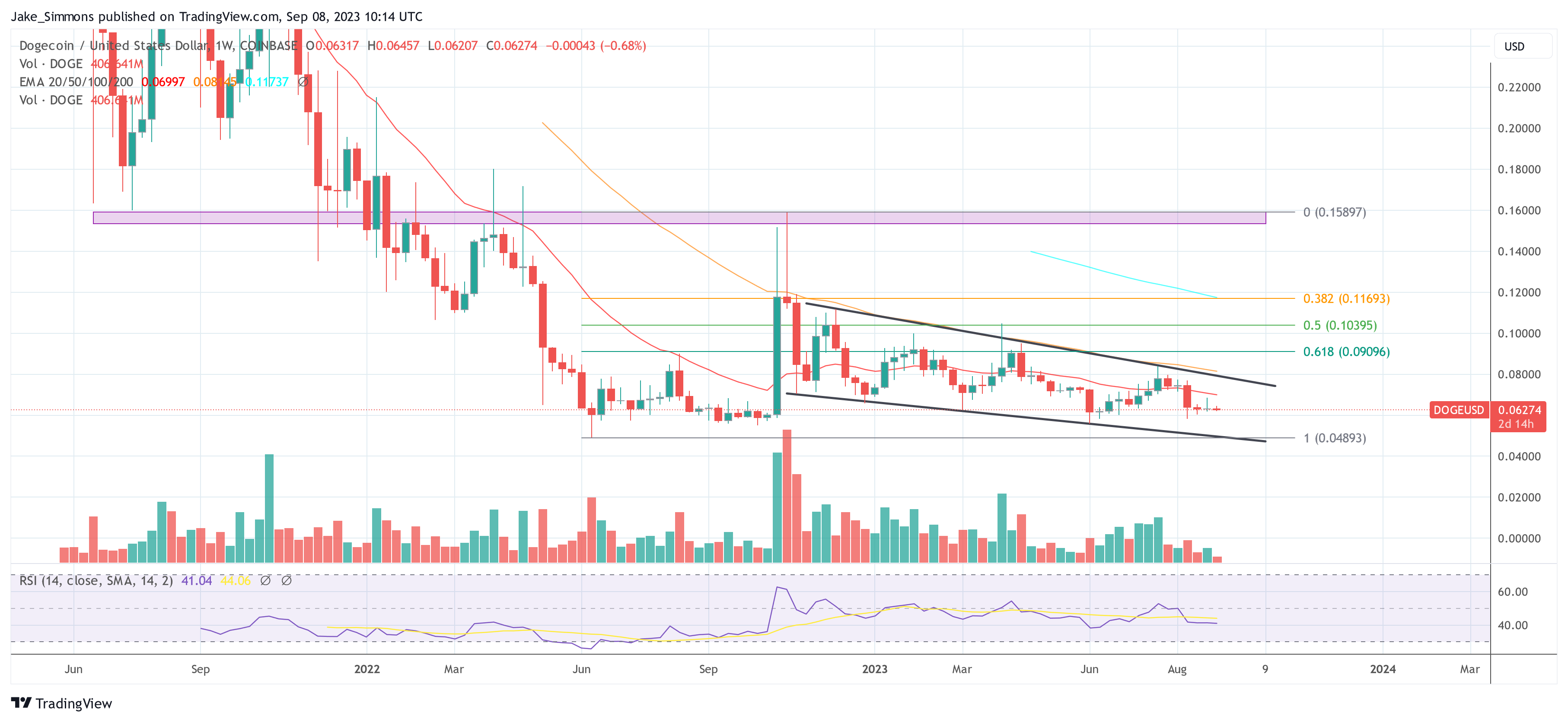 Dogecoin price