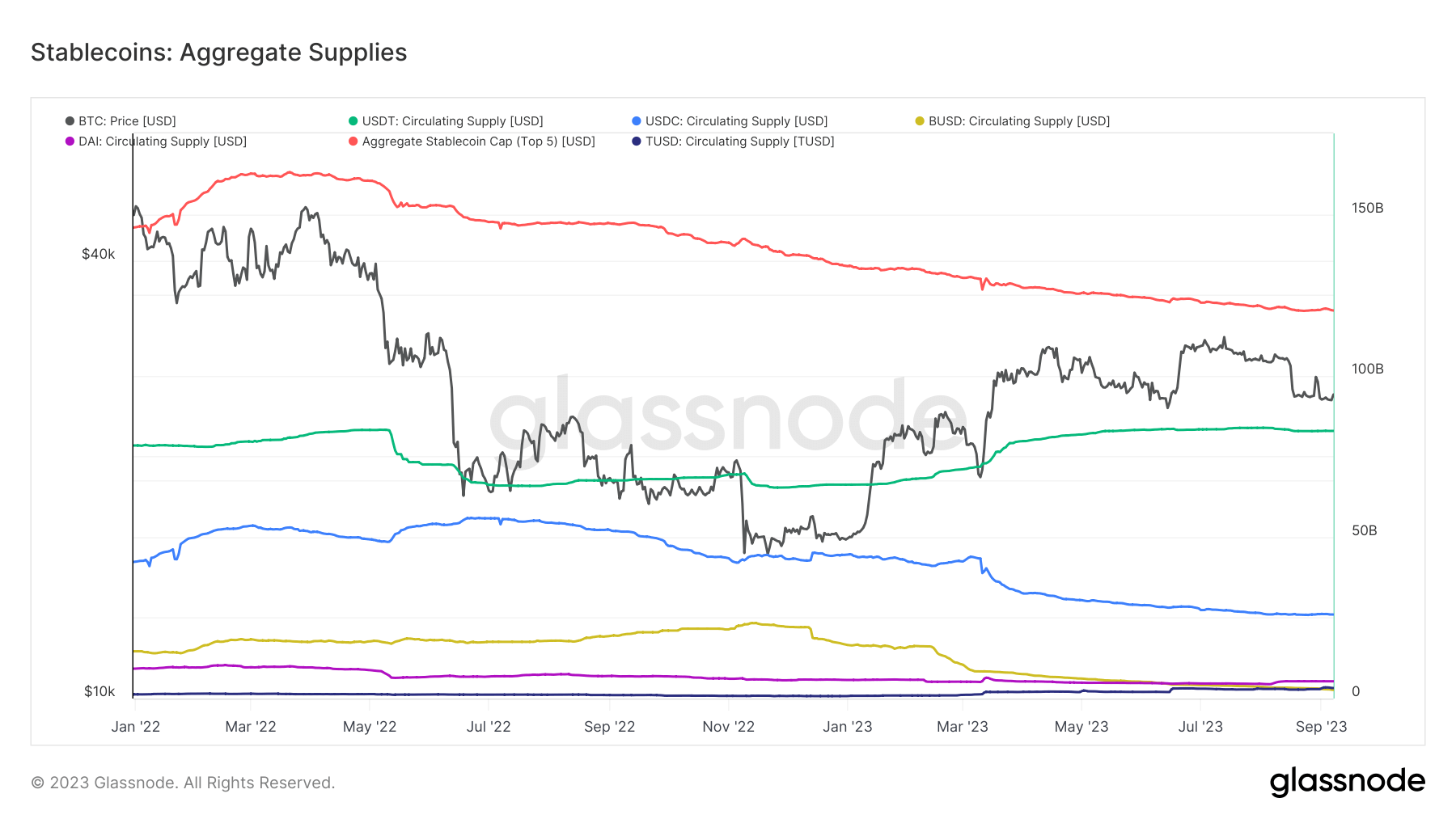 stablecoin supply total 2022 2023