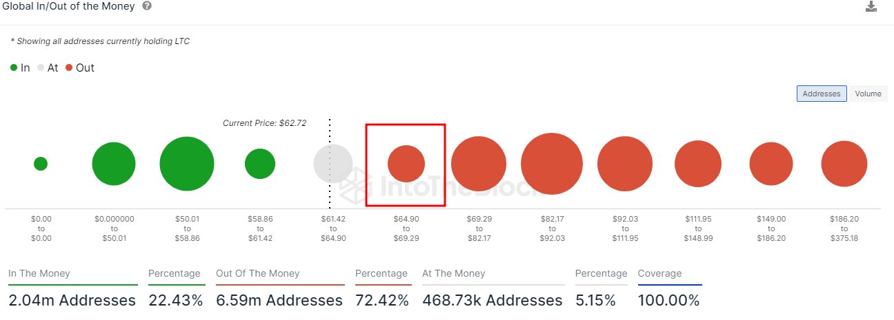 Litecoin Profit/Loss