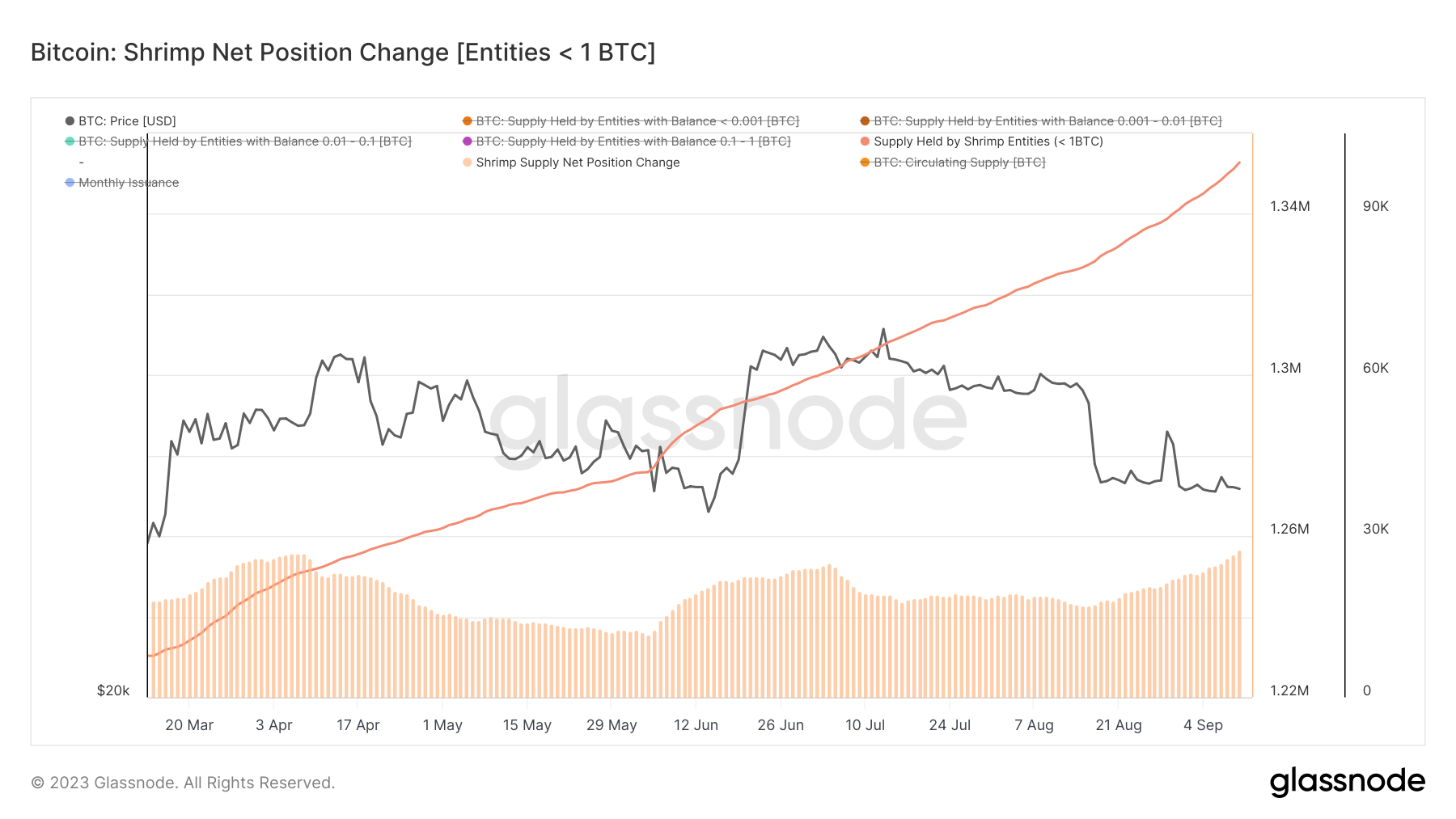 bitcoin shrimp balance