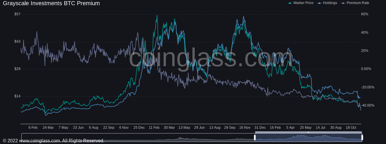 Greyscale GBTC premium reaching 50% discount. 