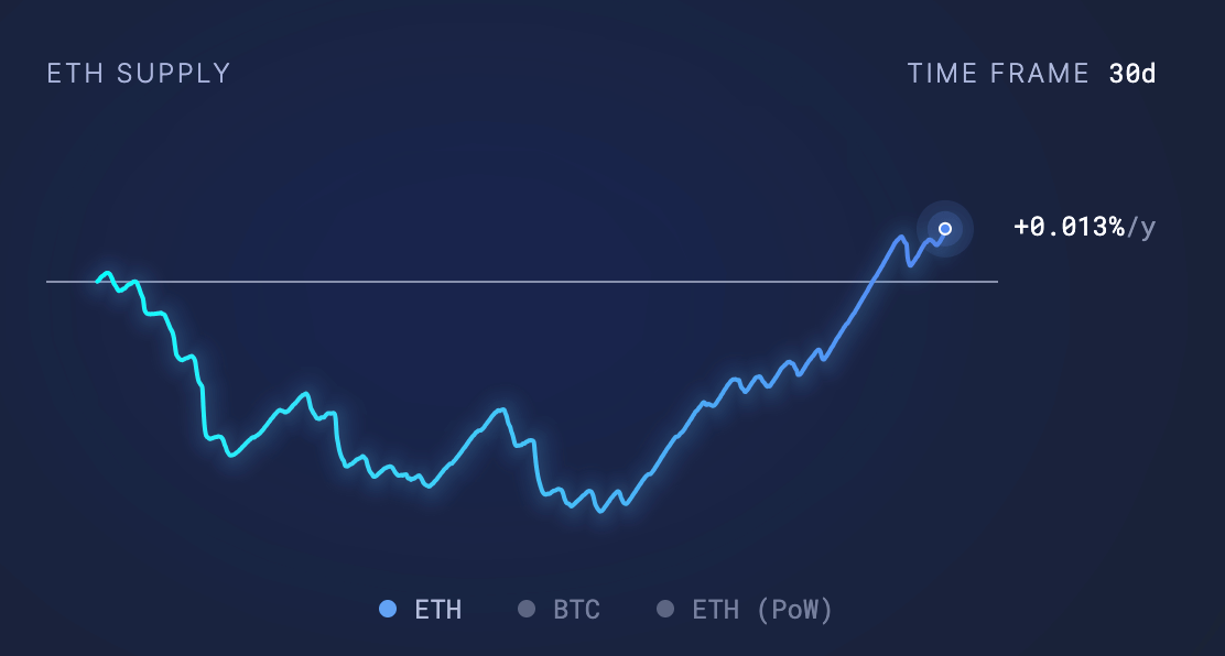 ethereum inflation rate 30d