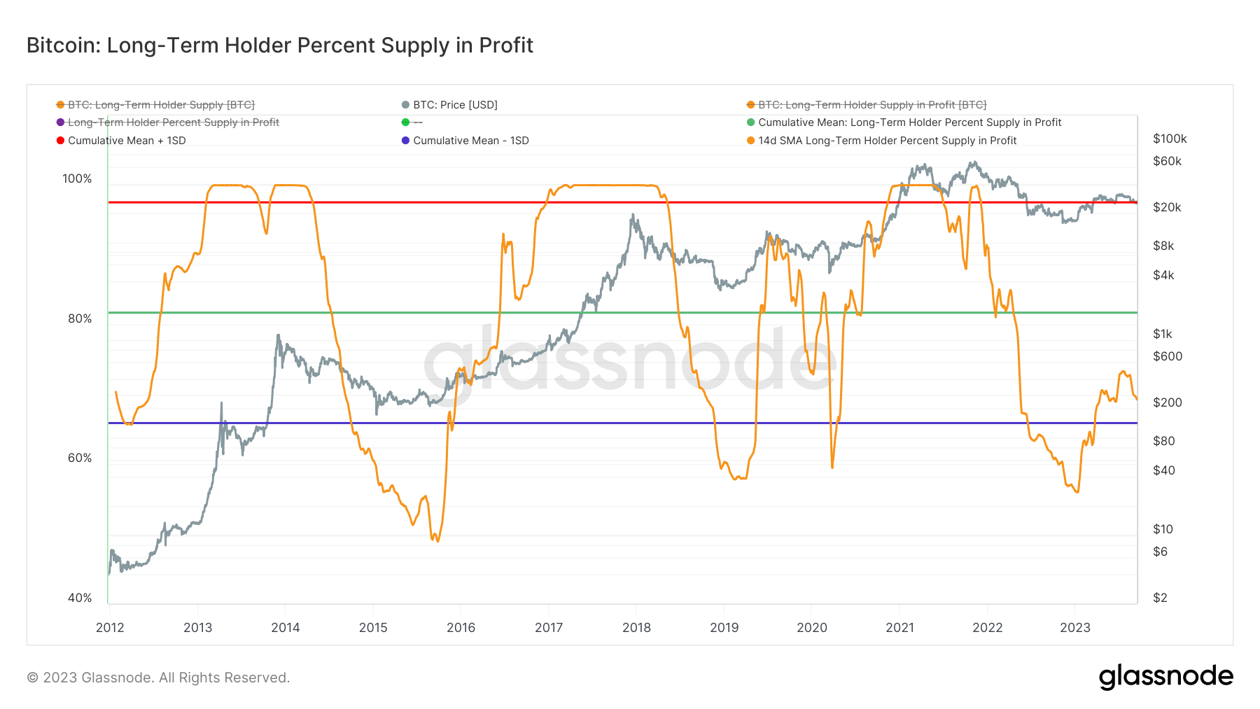 long-term holder supply in profit 2012 2023