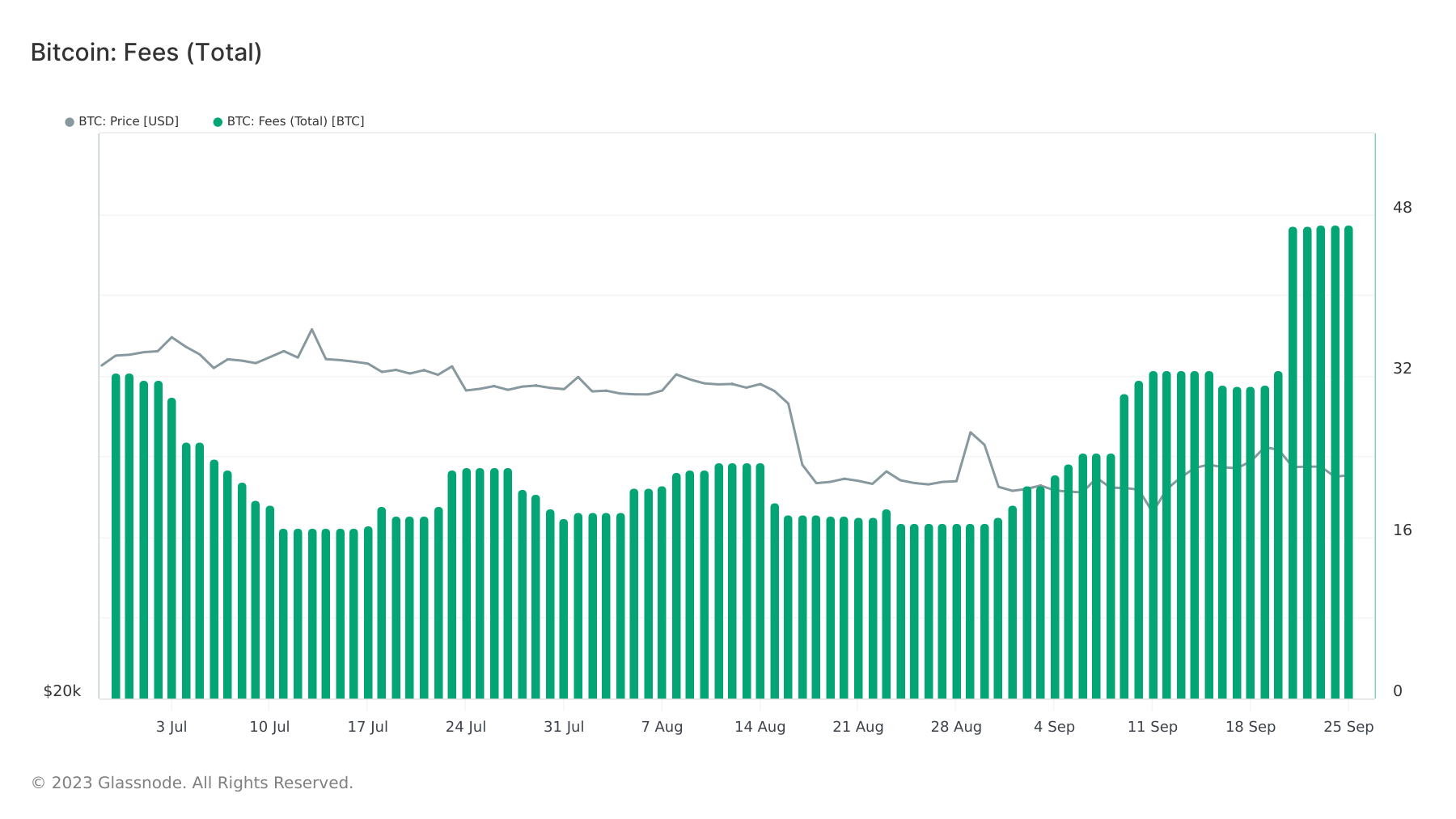 bitcoin miner fees 3mo