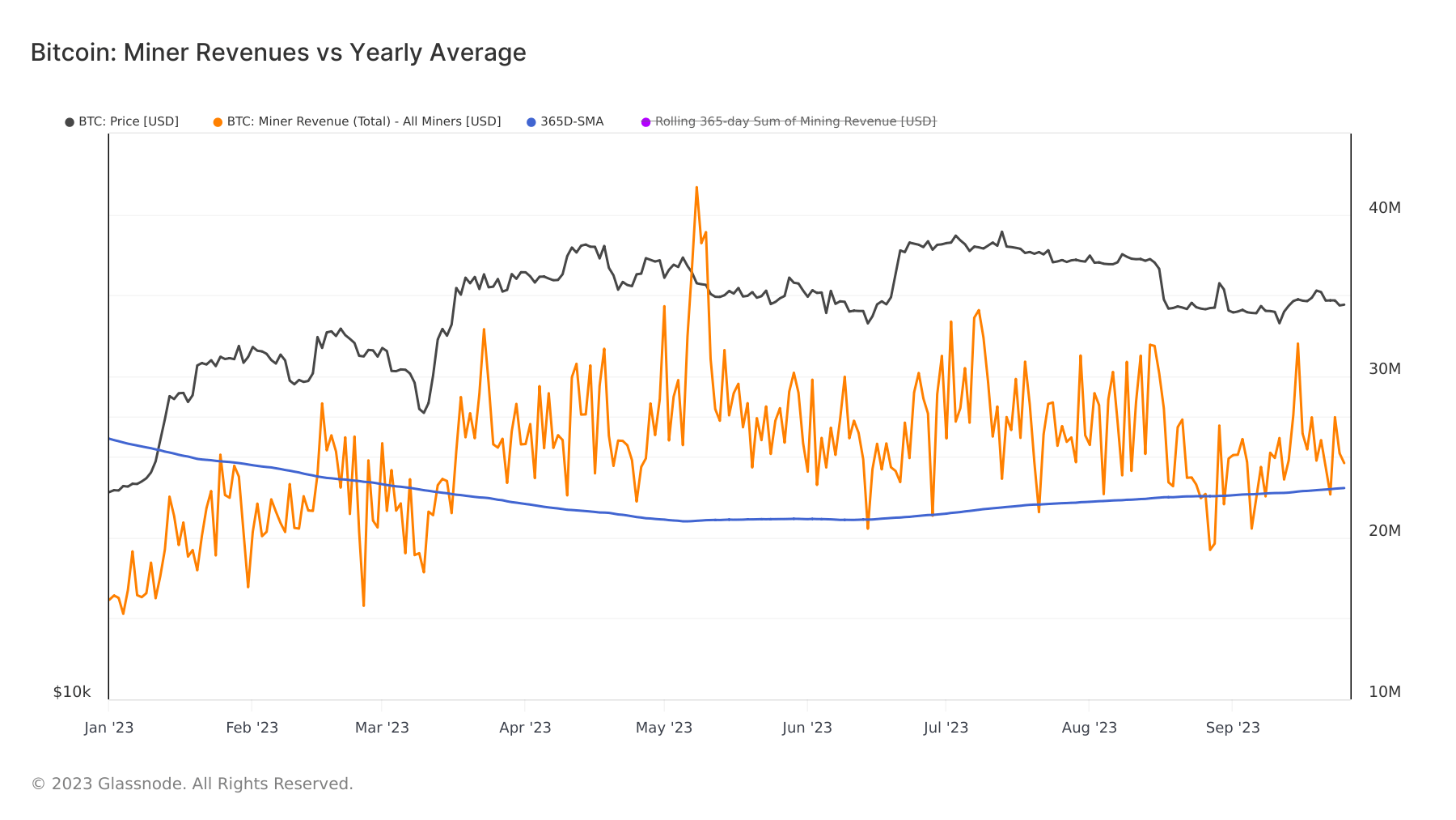 miner revenue yearly average ytd