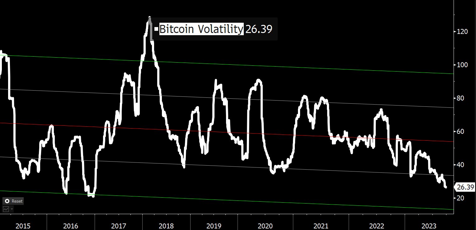 Bitcoin volatility