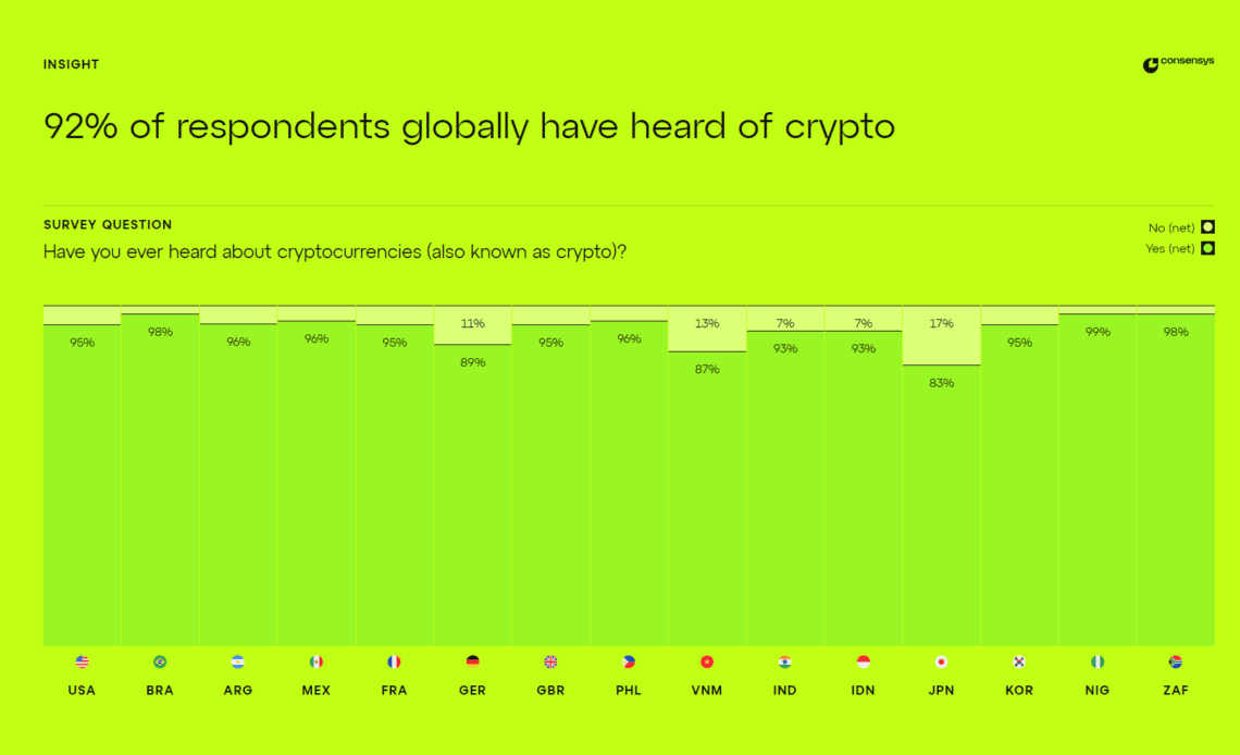 99% of Nigerians are crypto aware