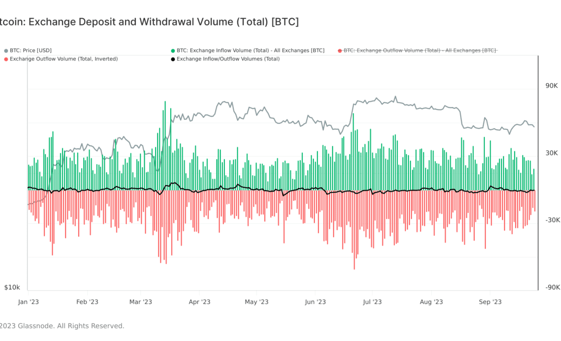 bitcoin exchange deposit withdrawal volume ytd