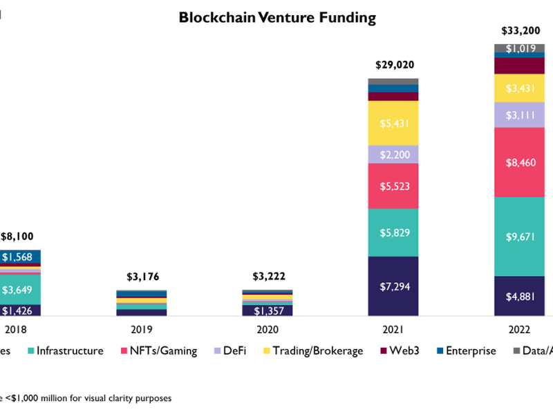 AI Is Killing Crypto Venture Capital Interest