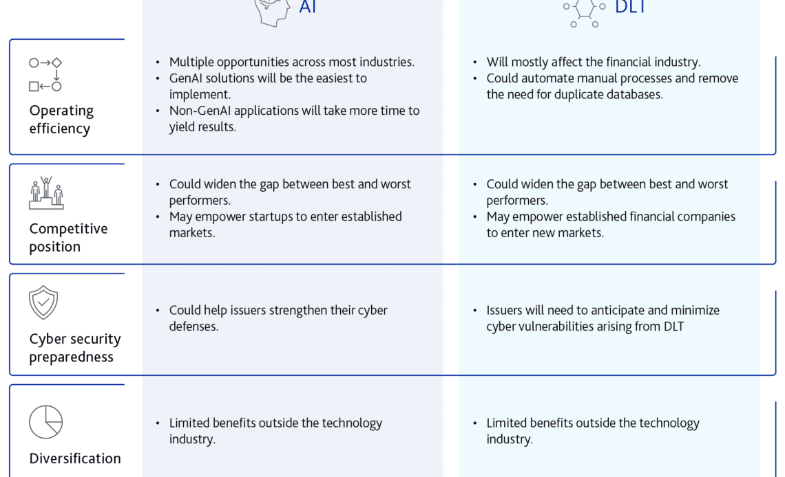 AI and blockchain will 'reshape sectors' and create new markets from scratch — Moody's