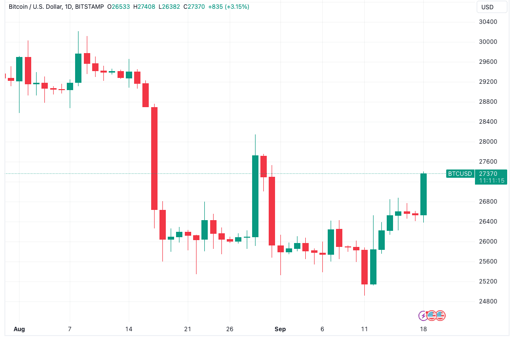 BTC price hits $27.4K as Bitcoin open interest matches Grayscale peak