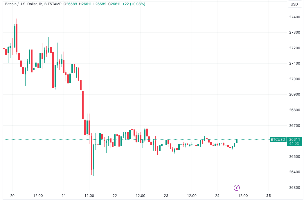 BTC price tracks $26.5K as Bitcoin speculator supply hits 12-year low