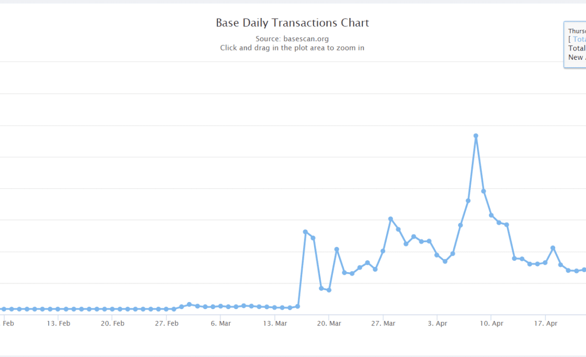 Base Network hits almost 2M transactions in a day, still lags Polygon, BSC