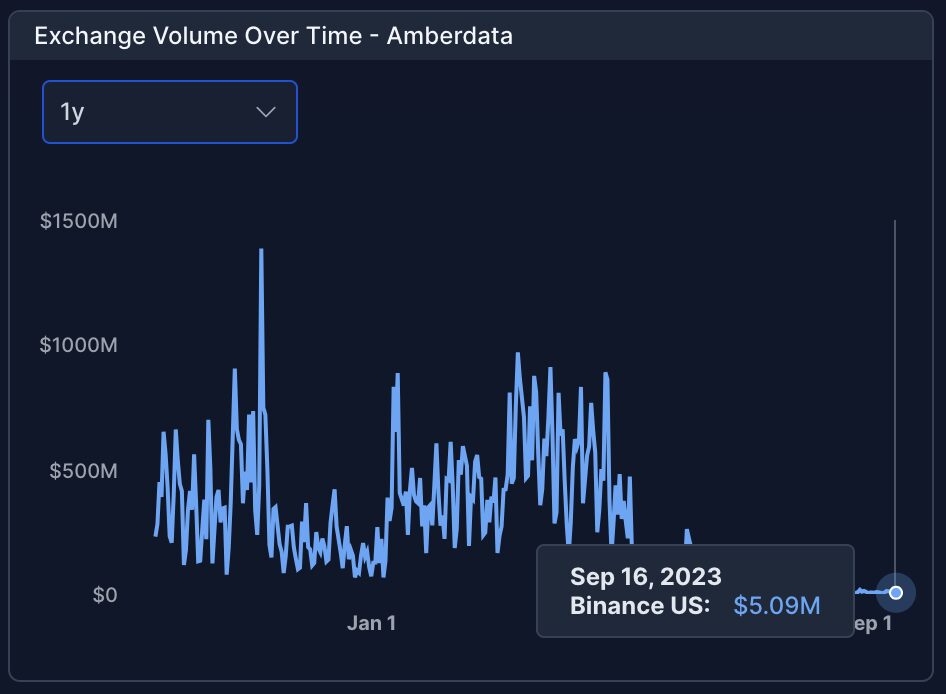 Binance.US exchange volume slumps amidst crisis