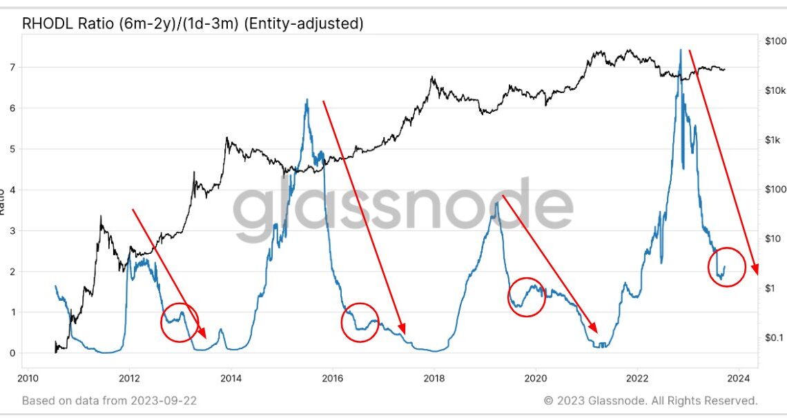 Bitcoin RHODL Ratio