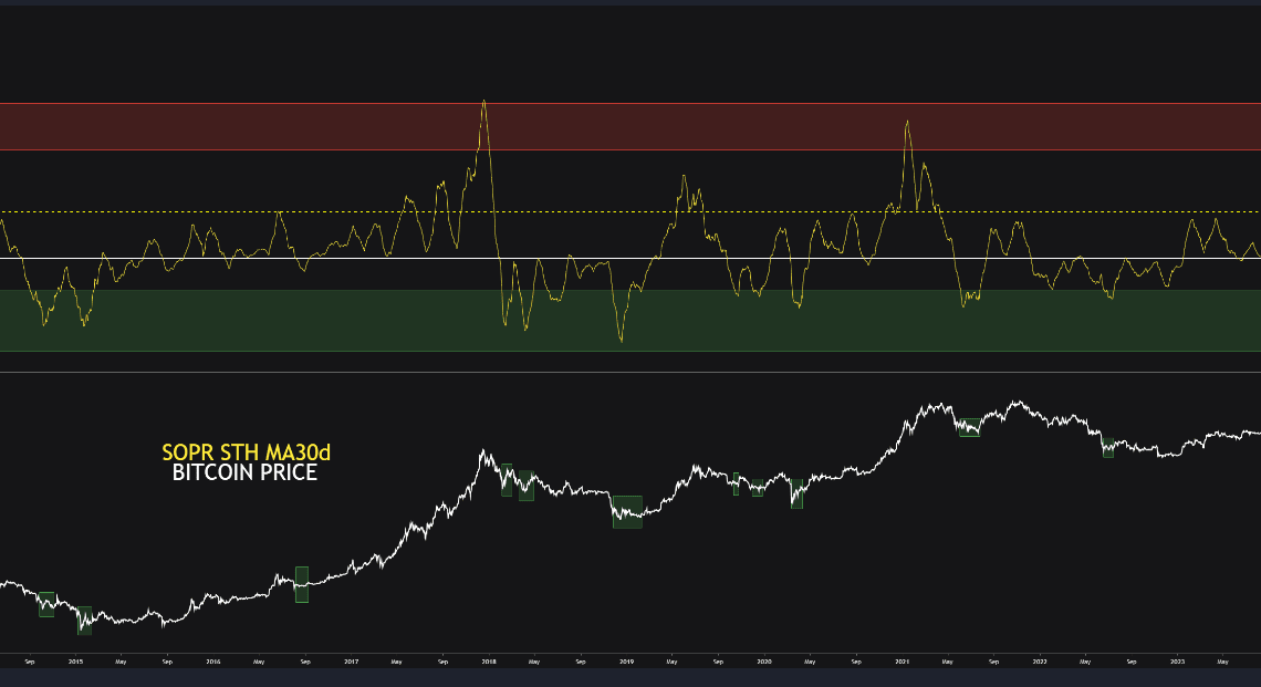 Bitcoin STH SOPR