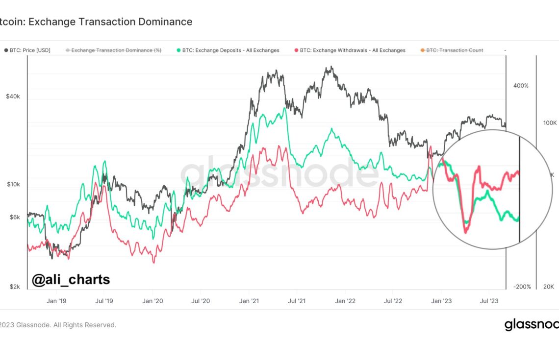 Bitcoin Exchange Deposits And Withdrawals