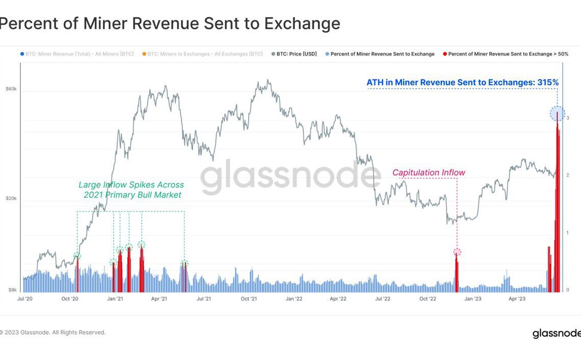 Bitcoin miner revenue sent to exchanges reaches all time high.