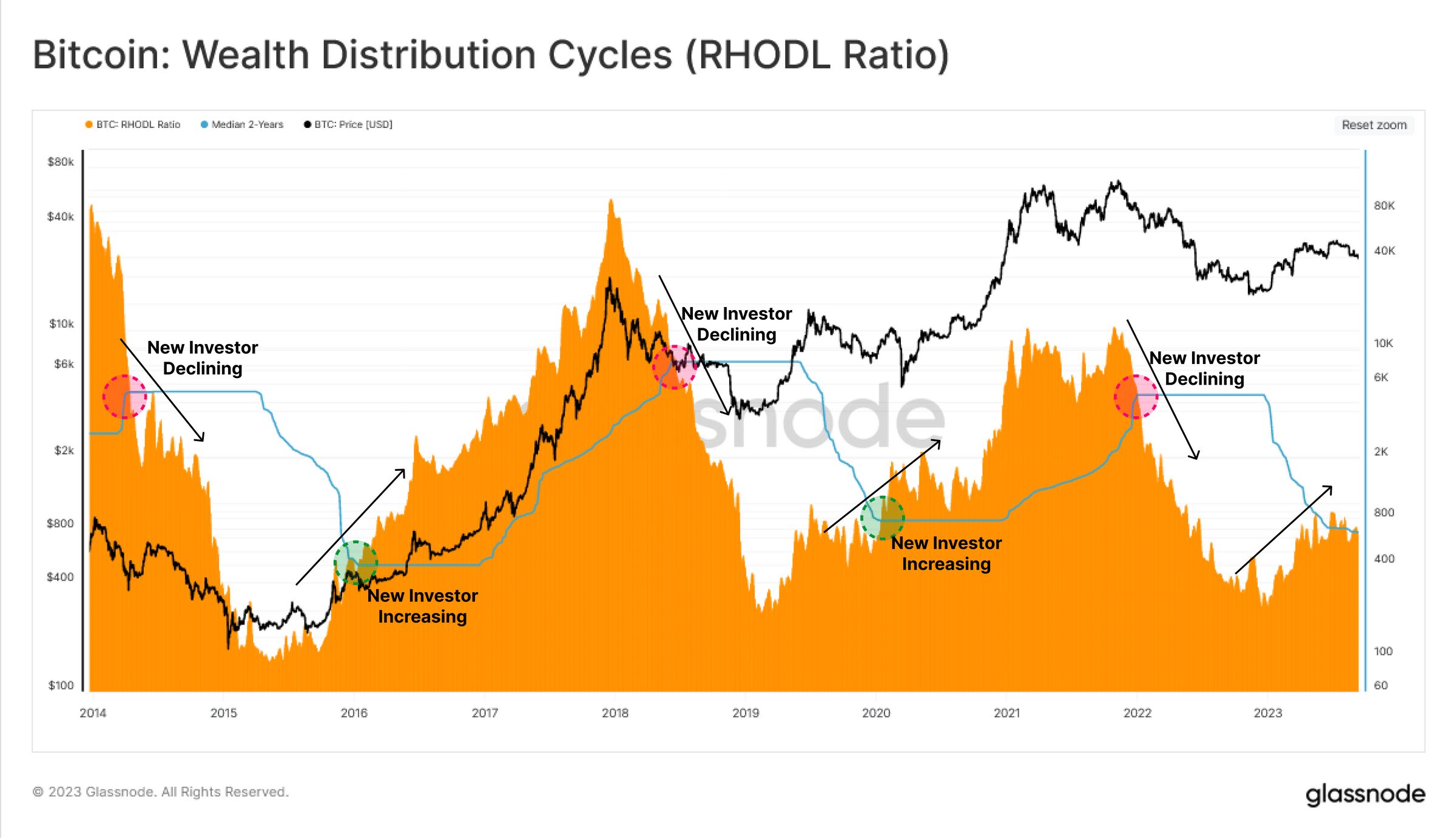 Bitcoin RHODL ratio