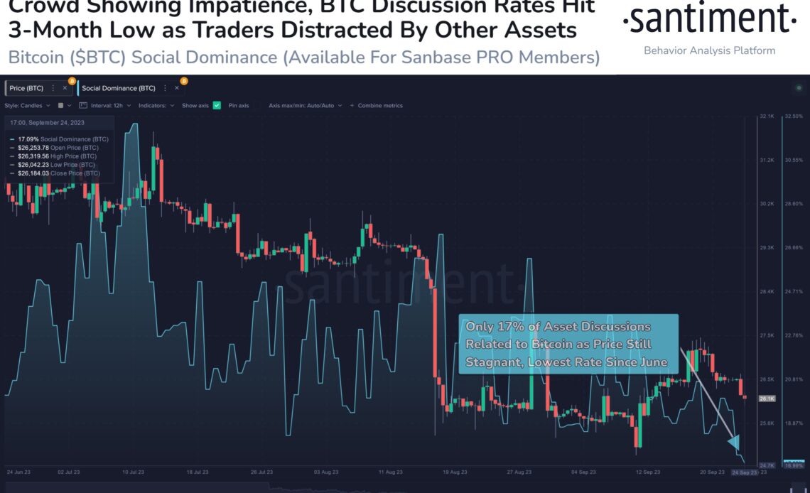 Bitcoin Social Dominance