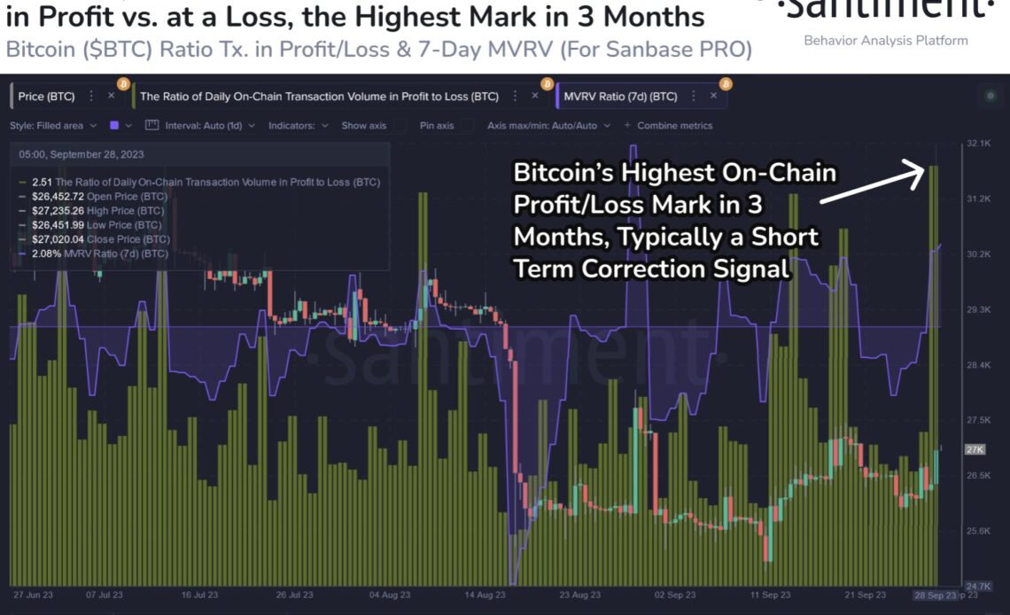 Bitcoin Profit-Taking Volume