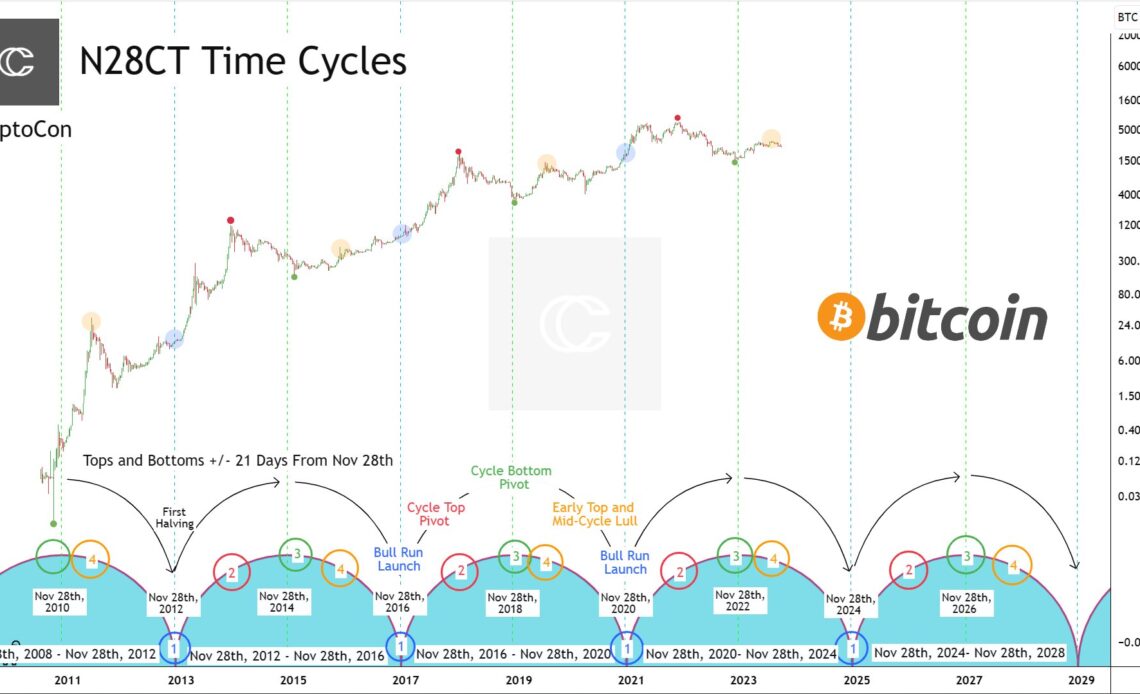 Bitcoin all-time high in 2025? BTC price idea reveals 'bull run launch'