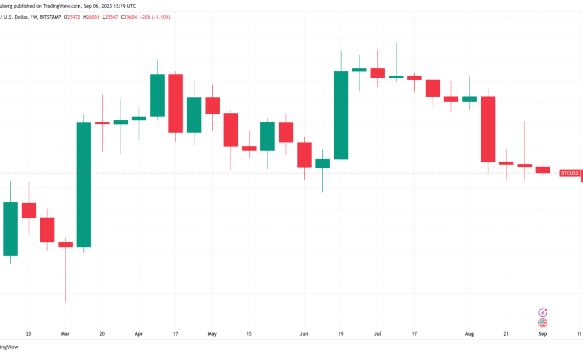 Bitcoin bids move to lowest since March as BTC price dips under $25.7K