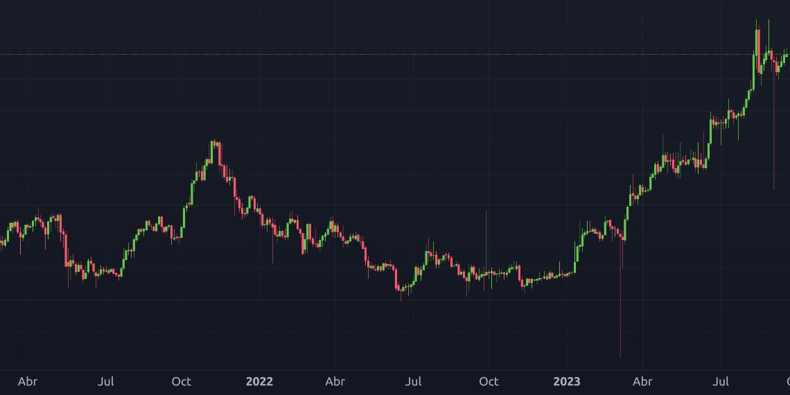 Bitcoin blasts past its 2021 all-time high in Argentina, but hyperinflation outpaces gains