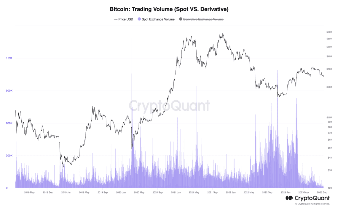 Bitcoin exchange volume tracks 5-year lows as Fed inspires BTC hodling