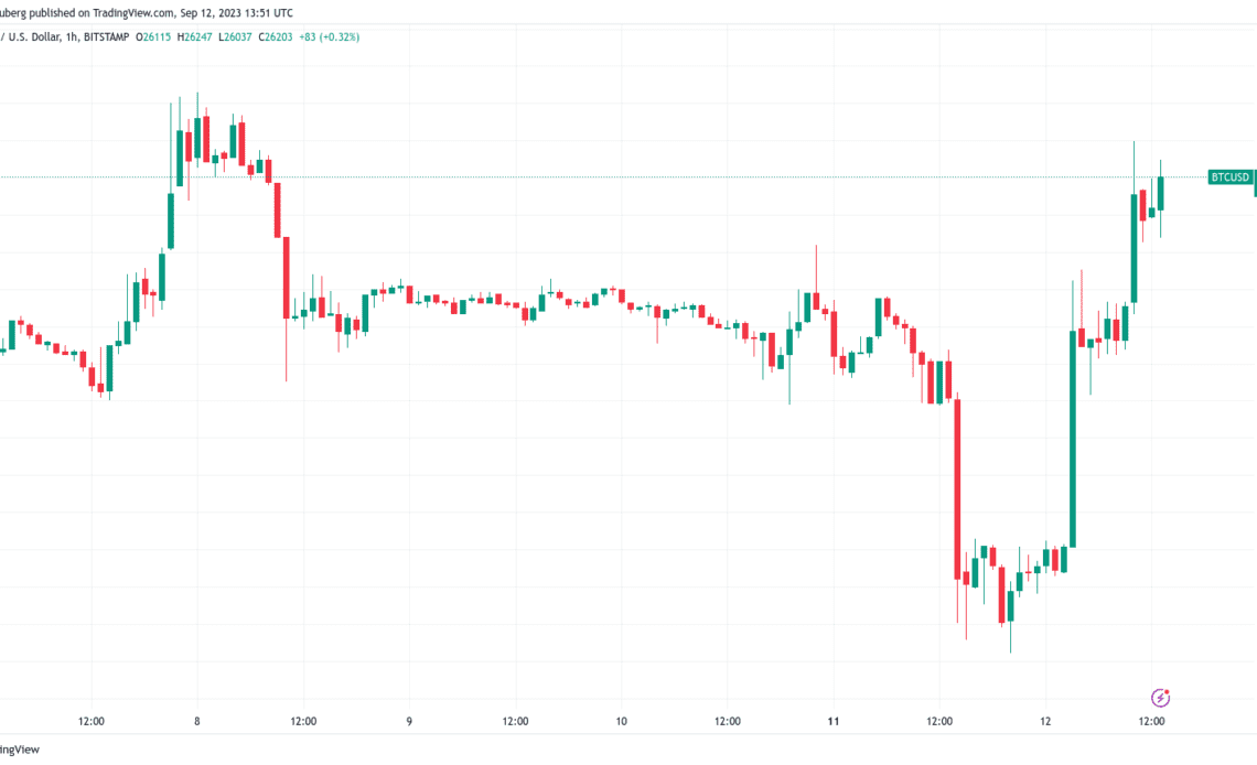 Bitcoin faces 'ton' of resistance after daily BTC price gains pass 5%