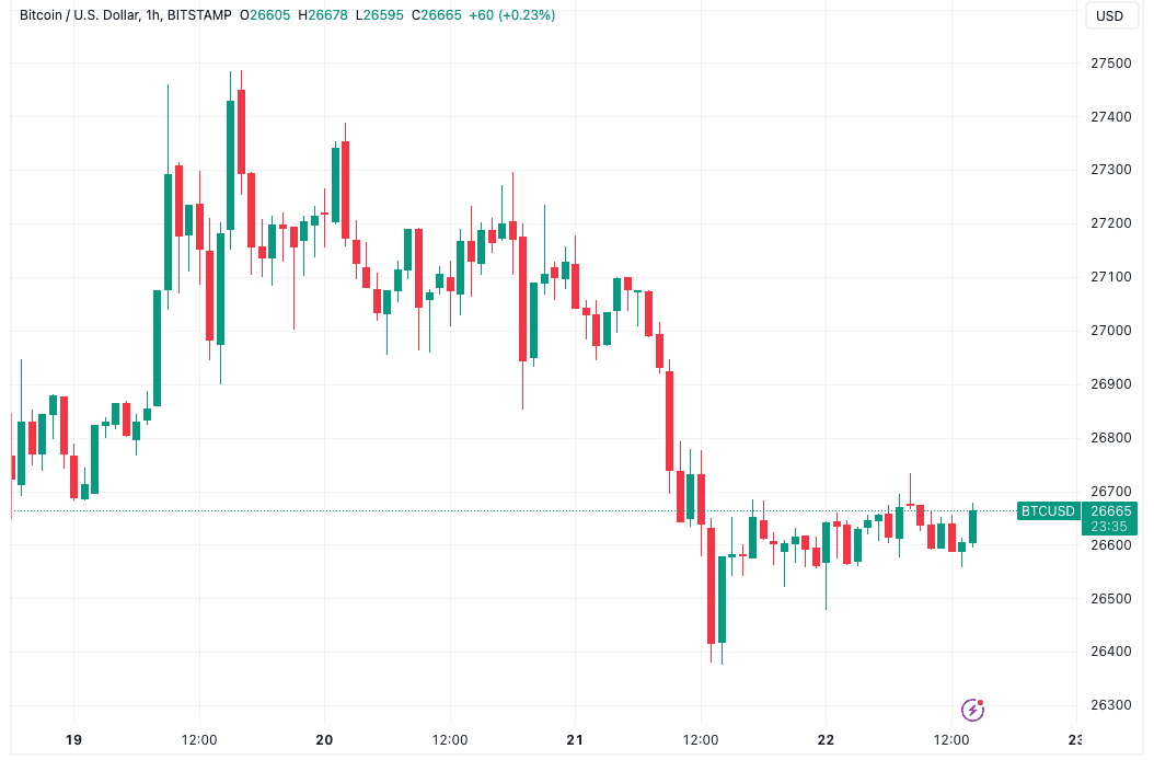 Bitcoin fails to recoup post-Fed losses as $20K BTC price returns to radar