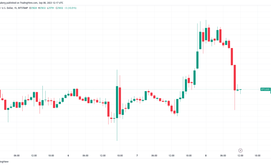 Bitcoin liquidates $23M in shorts as BTC price tags new September high