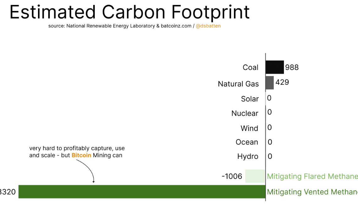 Bitcoin mining can help reduce up to 8% of global emissions: Study