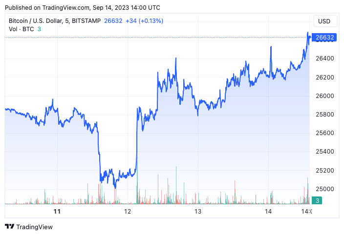 btcusd price september