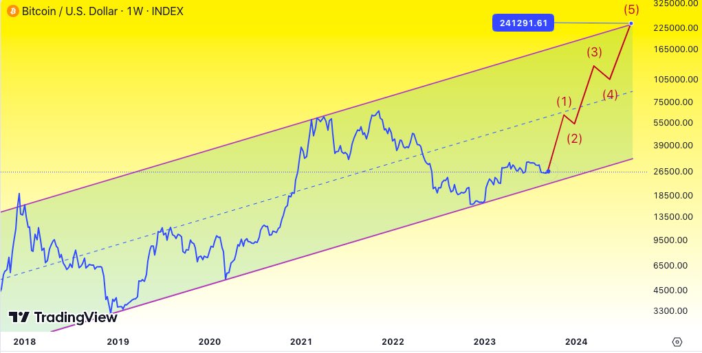 Bitcoin price all-time high will precede 2024 halving — New prediction