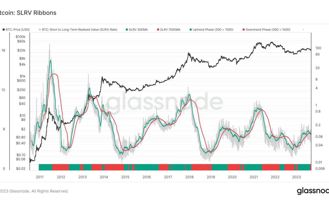 Bitcoin price metric copies move that last came before -25% FTX crash