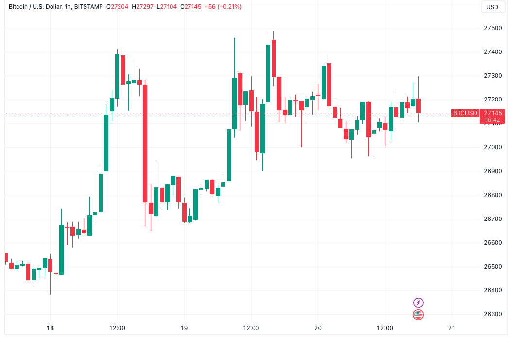 Bitcoin price tests $27K support as Fed holds interest rates at FOMC