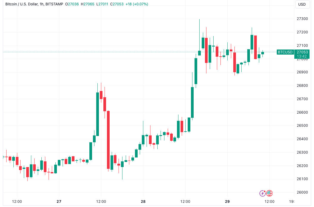 Bitcoin shorts keep burning as BTC price seeks to hold $27K