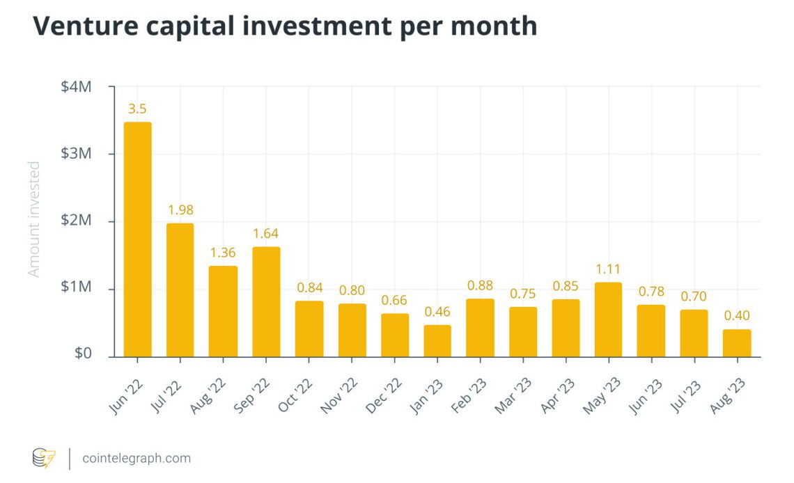 Web3 startup funding took a hit during the crypto winter of 2022, and has not recovered so far. Source: Cointelegraph Research