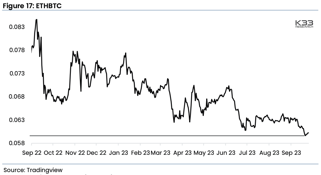 Ethereum and Bitcoin (ETH/BTC) price chart.