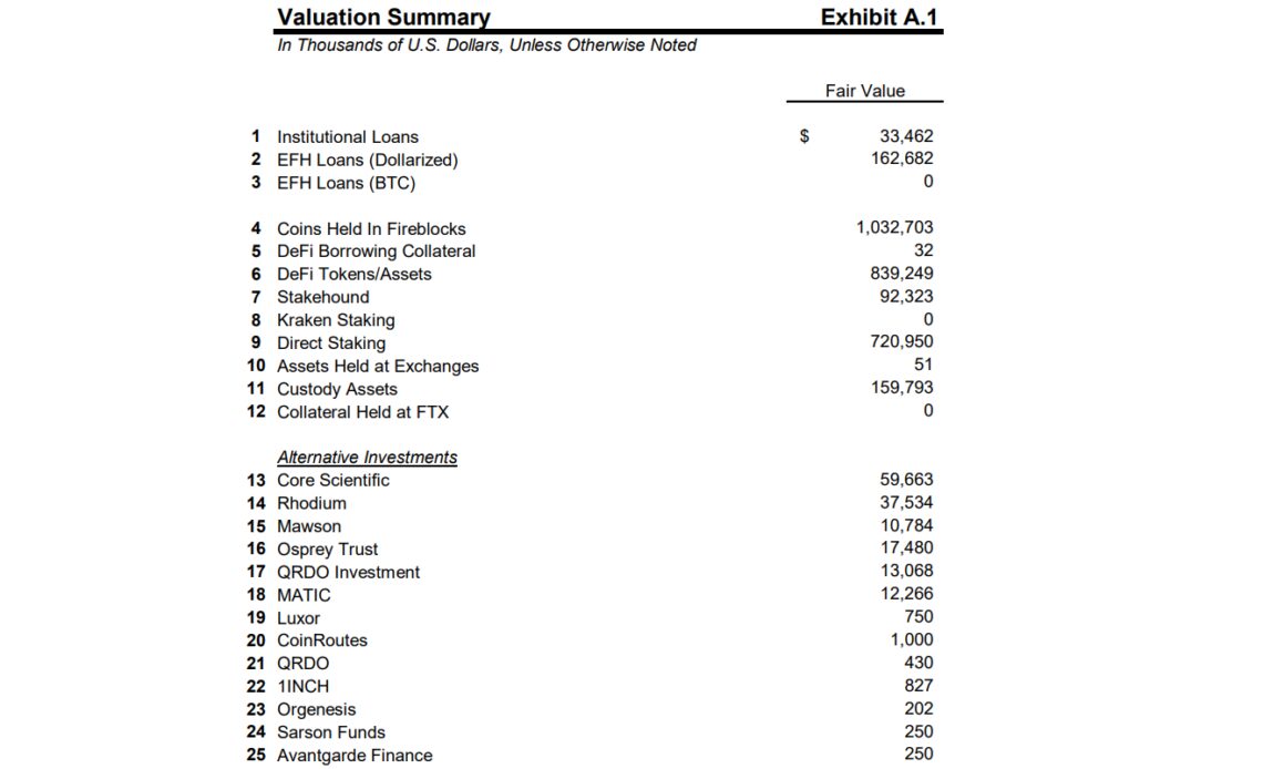 Celsius valuation advisor approves value of debtors’ assets and liabilities