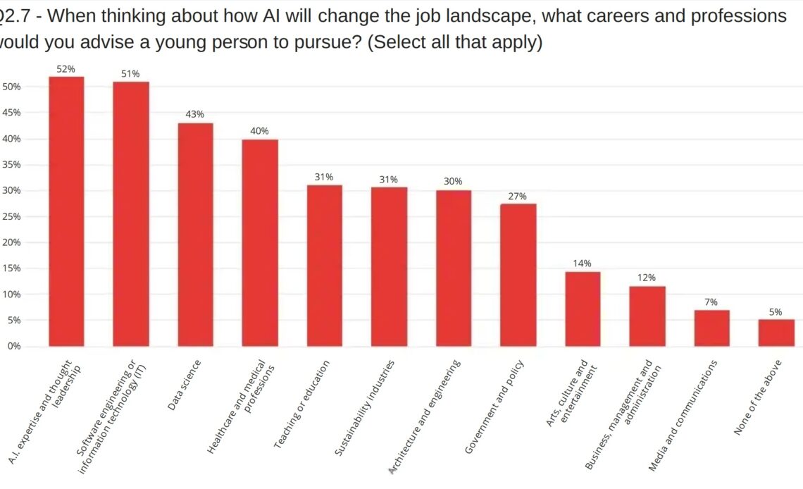 Computer science experts say US should create new fed agency for AI: Survey